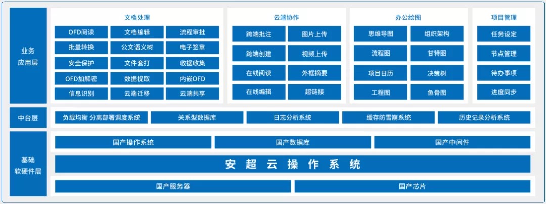 安超云架构