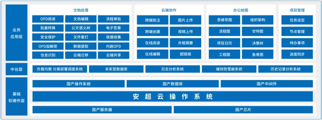 安超云架构